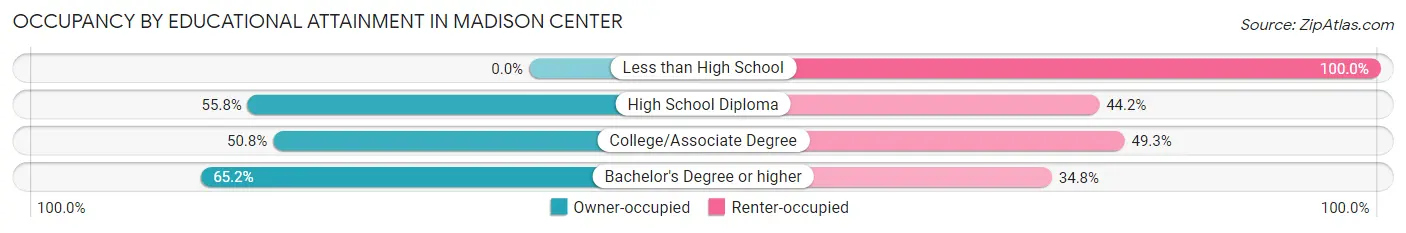Occupancy by Educational Attainment in Madison Center
