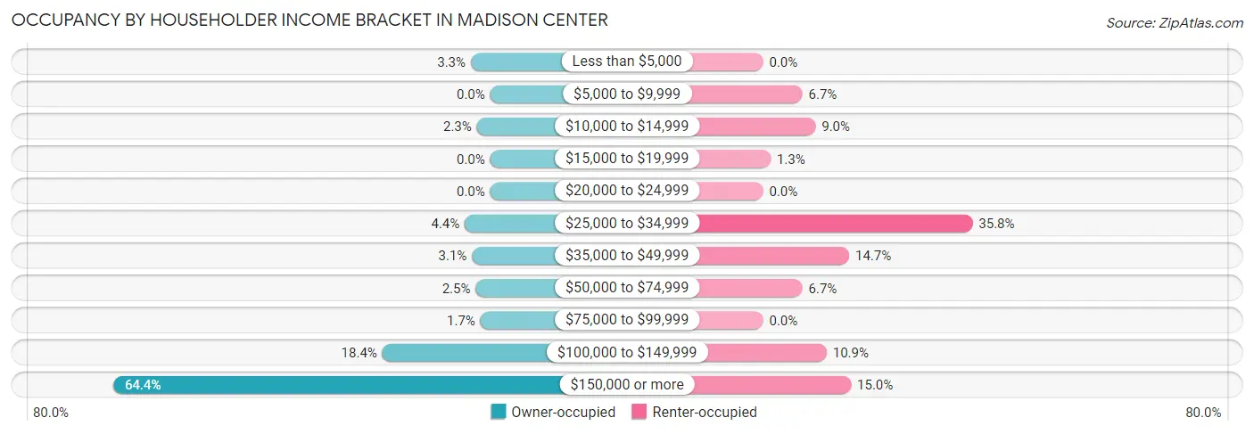 Occupancy by Householder Income Bracket in Madison Center