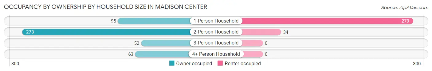 Occupancy by Ownership by Household Size in Madison Center