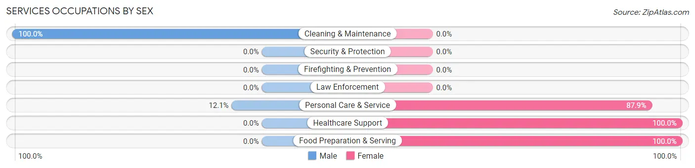 Services Occupations by Sex in Madison Center