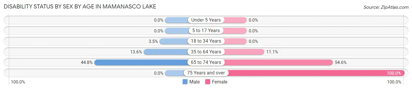 Disability Status by Sex by Age in Mamanasco Lake