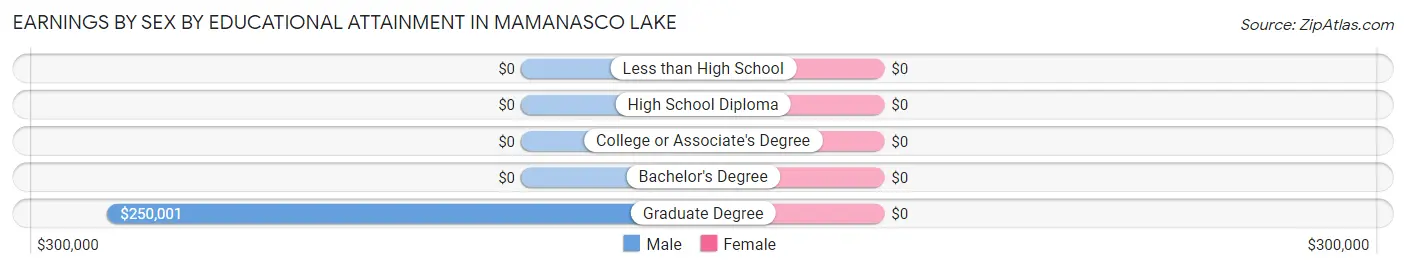 Earnings by Sex by Educational Attainment in Mamanasco Lake
