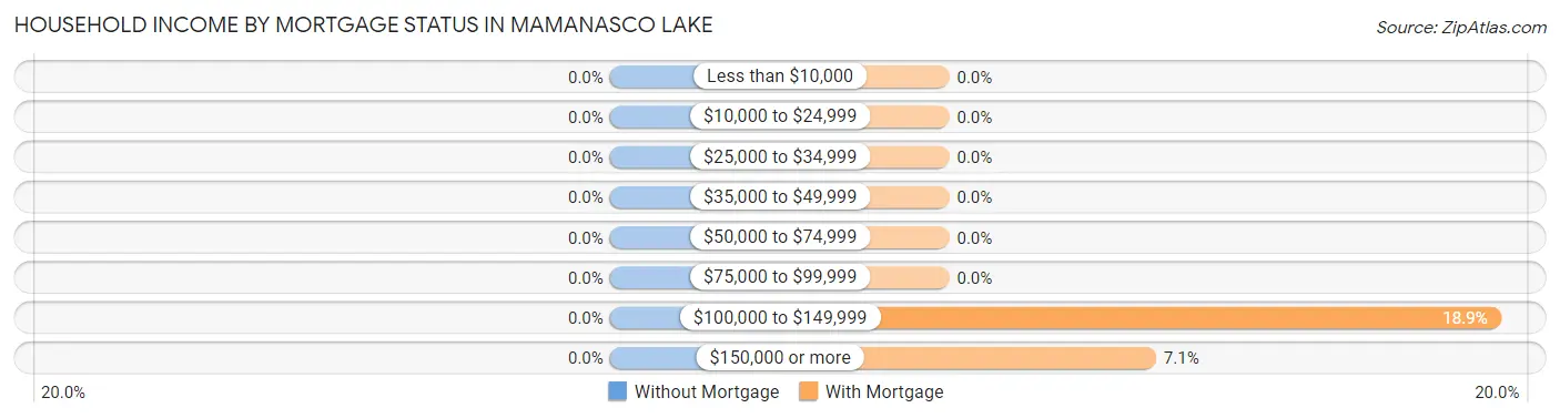 Household Income by Mortgage Status in Mamanasco Lake