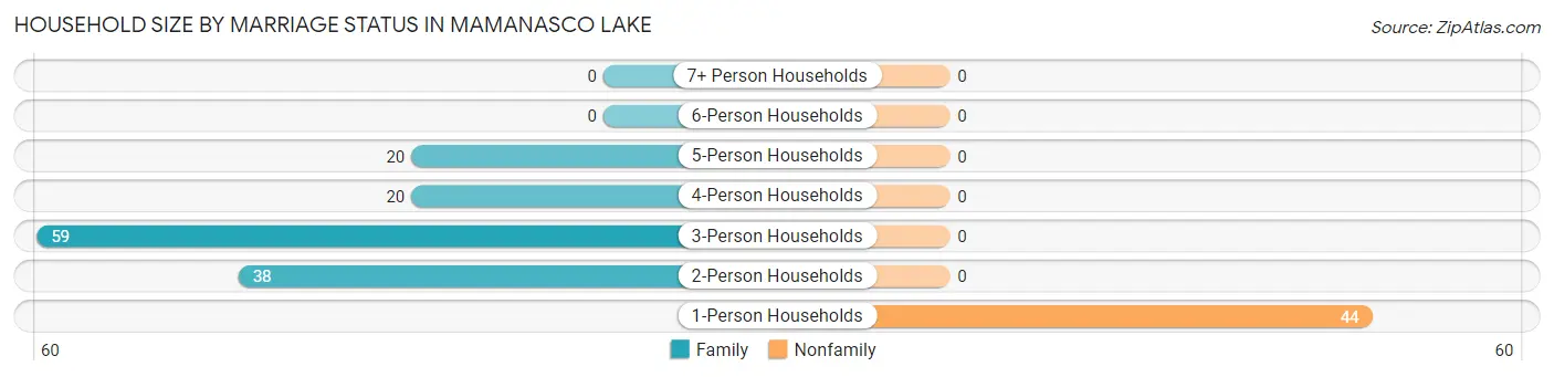 Household Size by Marriage Status in Mamanasco Lake
