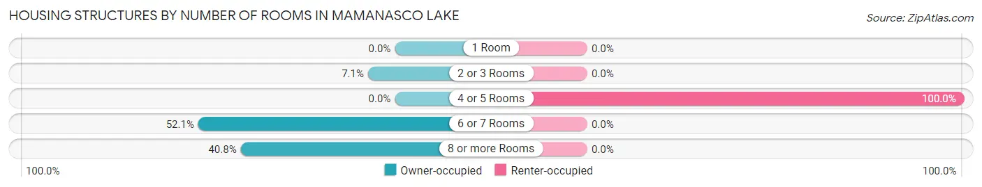 Housing Structures by Number of Rooms in Mamanasco Lake