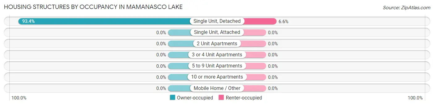 Housing Structures by Occupancy in Mamanasco Lake