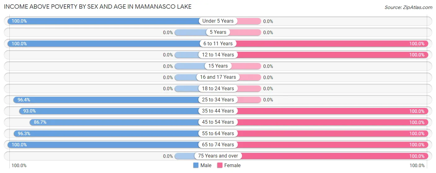 Income Above Poverty by Sex and Age in Mamanasco Lake
