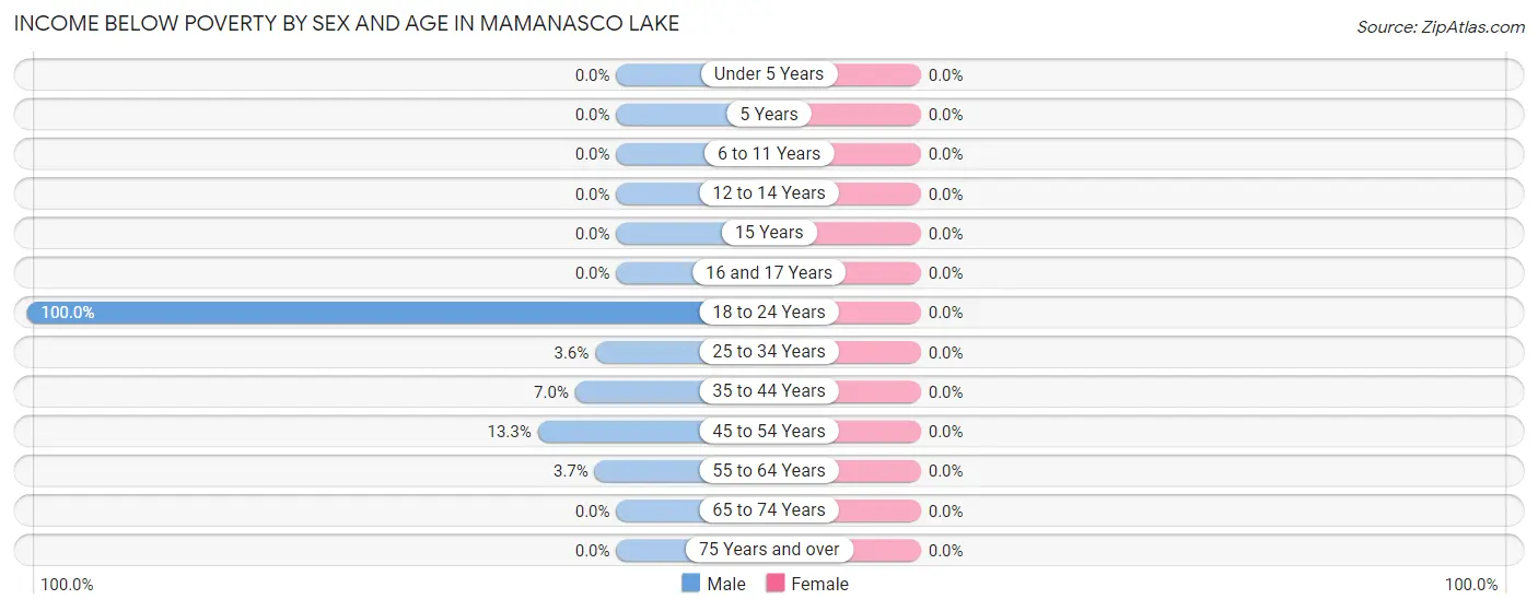 Income Below Poverty by Sex and Age in Mamanasco Lake