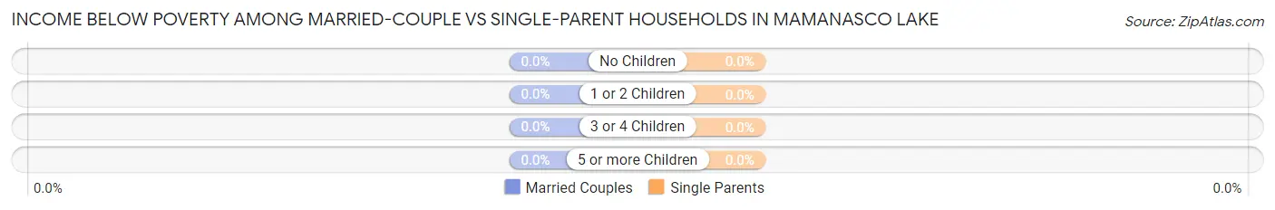 Income Below Poverty Among Married-Couple vs Single-Parent Households in Mamanasco Lake