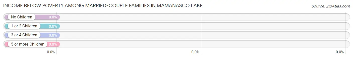 Income Below Poverty Among Married-Couple Families in Mamanasco Lake