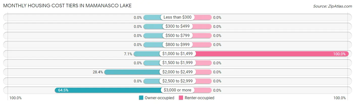 Monthly Housing Cost Tiers in Mamanasco Lake