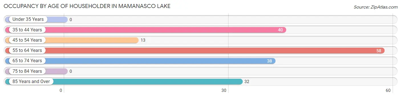 Occupancy by Age of Householder in Mamanasco Lake