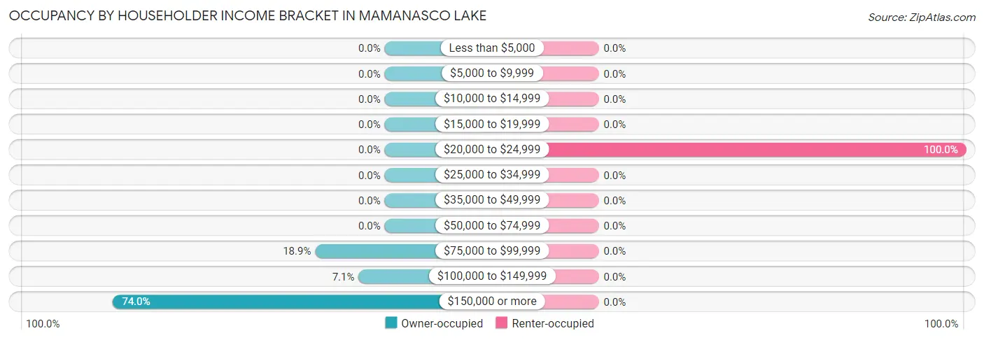 Occupancy by Householder Income Bracket in Mamanasco Lake