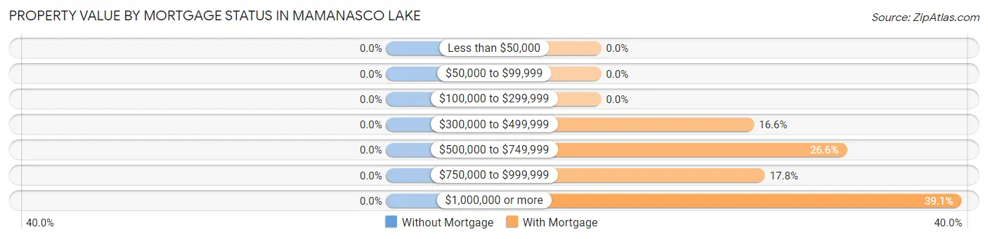 Property Value by Mortgage Status in Mamanasco Lake