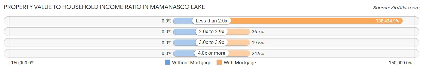 Property Value to Household Income Ratio in Mamanasco Lake