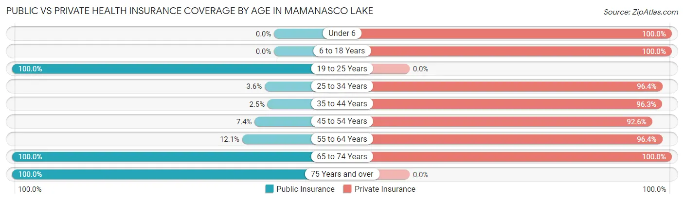 Public vs Private Health Insurance Coverage by Age in Mamanasco Lake