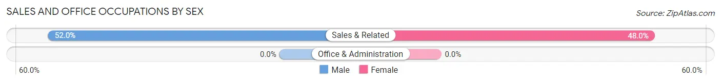 Sales and Office Occupations by Sex in Mamanasco Lake