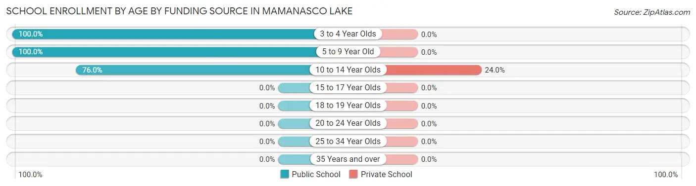 School Enrollment by Age by Funding Source in Mamanasco Lake