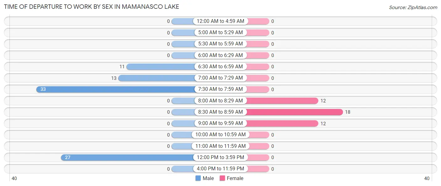 Time of Departure to Work by Sex in Mamanasco Lake