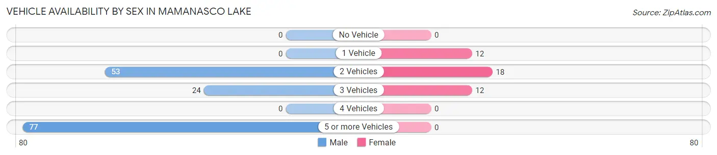 Vehicle Availability by Sex in Mamanasco Lake