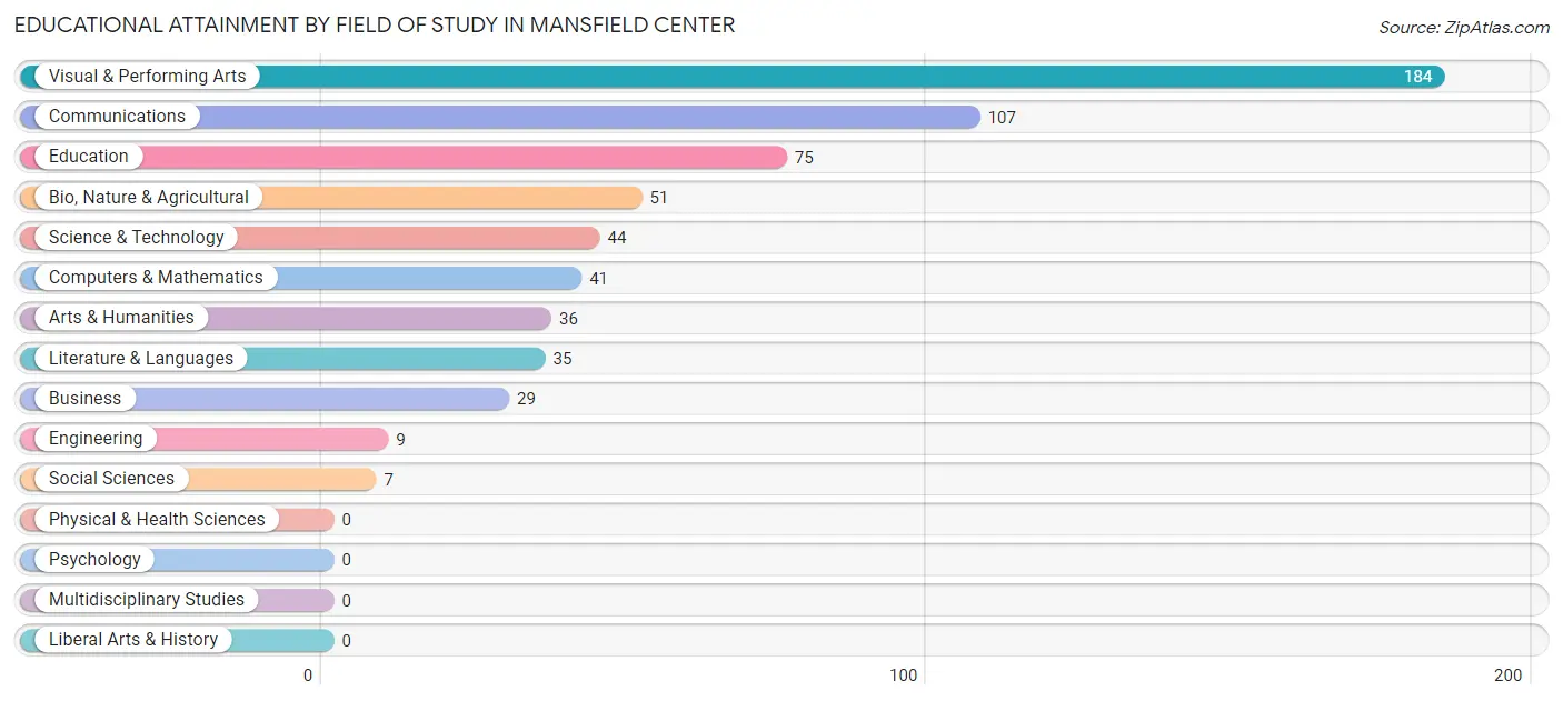 Educational Attainment by Field of Study in Mansfield Center