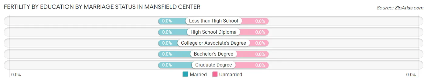 Female Fertility by Education by Marriage Status in Mansfield Center
