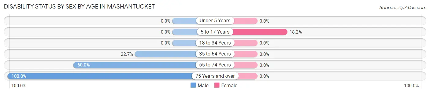 Disability Status by Sex by Age in Mashantucket