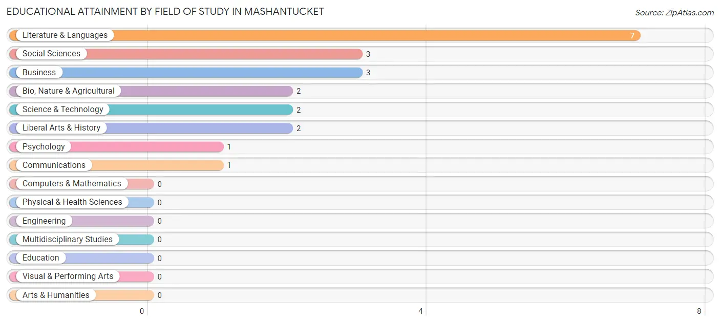 Educational Attainment by Field of Study in Mashantucket
