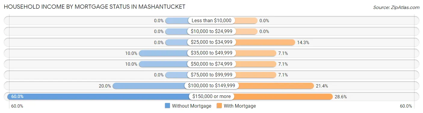 Household Income by Mortgage Status in Mashantucket