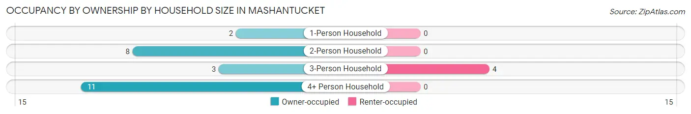Occupancy by Ownership by Household Size in Mashantucket