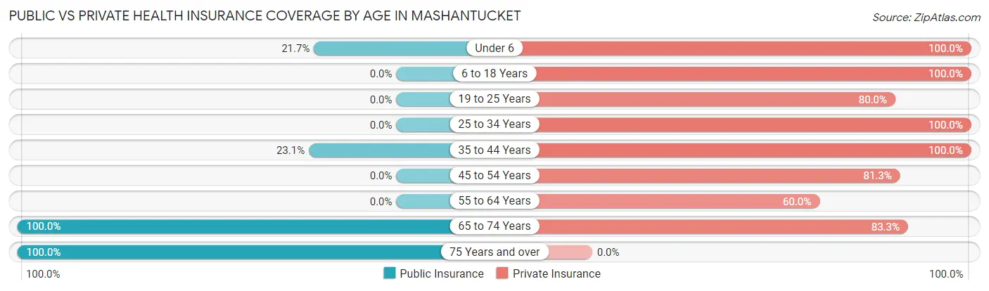 Public vs Private Health Insurance Coverage by Age in Mashantucket