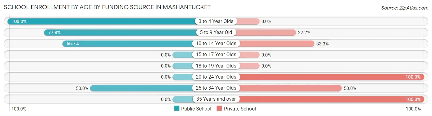 School Enrollment by Age by Funding Source in Mashantucket
