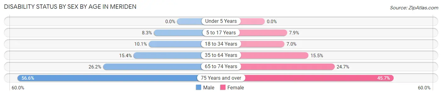 Disability Status by Sex by Age in Meriden