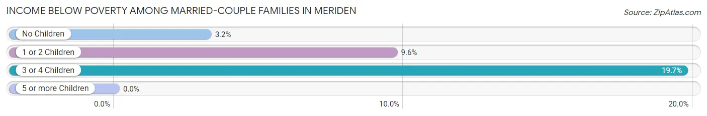 Income Below Poverty Among Married-Couple Families in Meriden