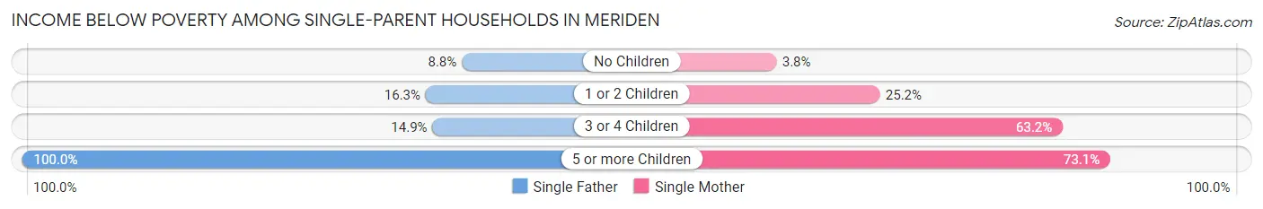 Income Below Poverty Among Single-Parent Households in Meriden
