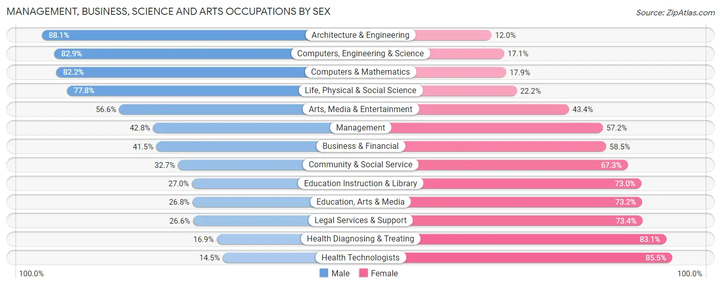 Management, Business, Science and Arts Occupations by Sex in Meriden