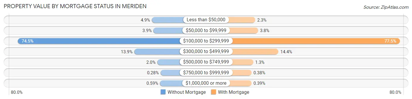 Property Value by Mortgage Status in Meriden