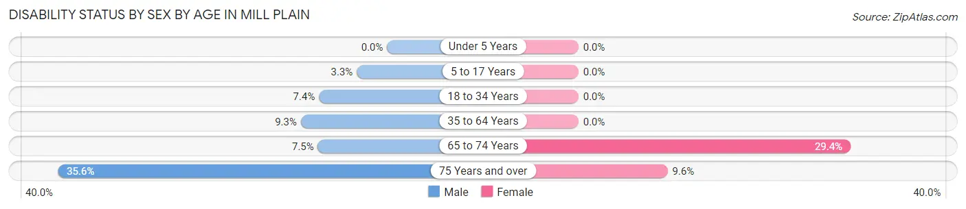Disability Status by Sex by Age in Mill Plain