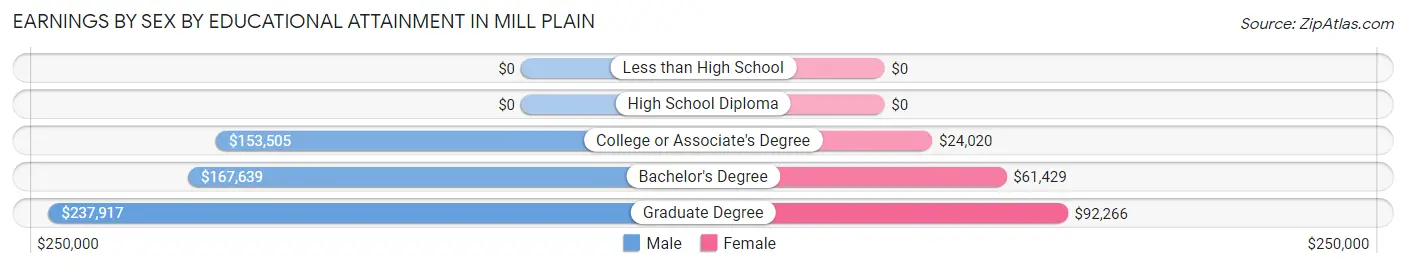 Earnings by Sex by Educational Attainment in Mill Plain