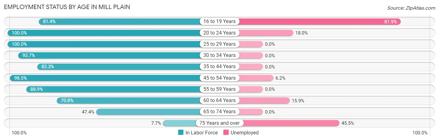 Employment Status by Age in Mill Plain