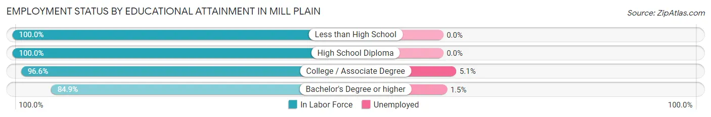Employment Status by Educational Attainment in Mill Plain