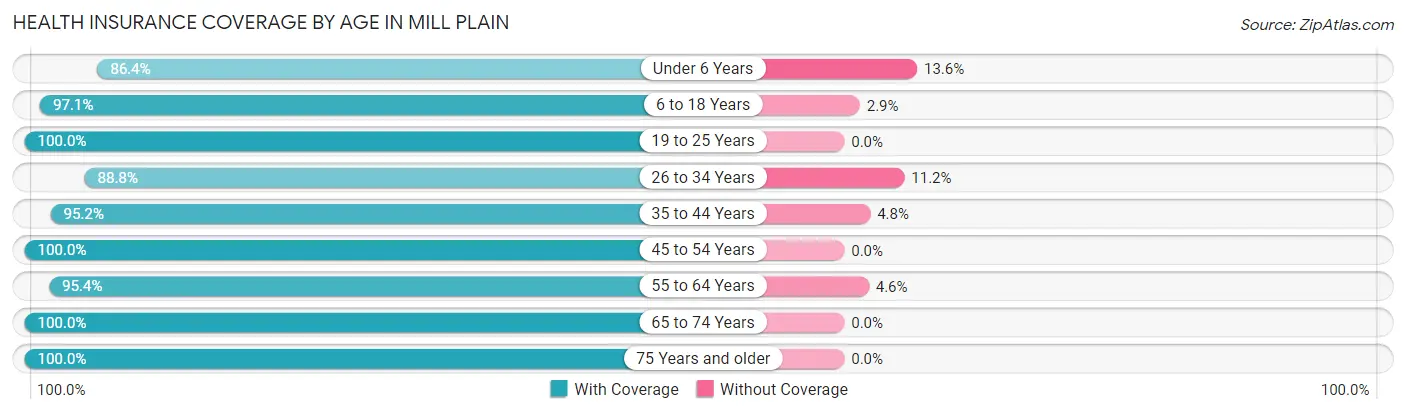 Health Insurance Coverage by Age in Mill Plain