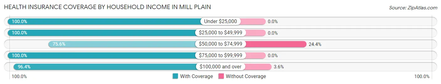 Health Insurance Coverage by Household Income in Mill Plain
