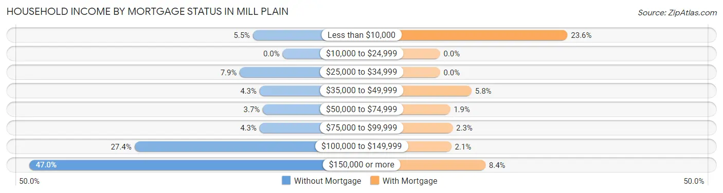 Household Income by Mortgage Status in Mill Plain