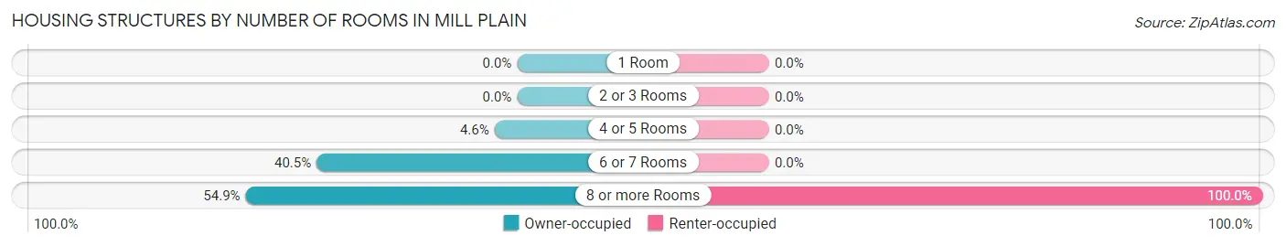 Housing Structures by Number of Rooms in Mill Plain