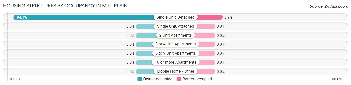 Housing Structures by Occupancy in Mill Plain
