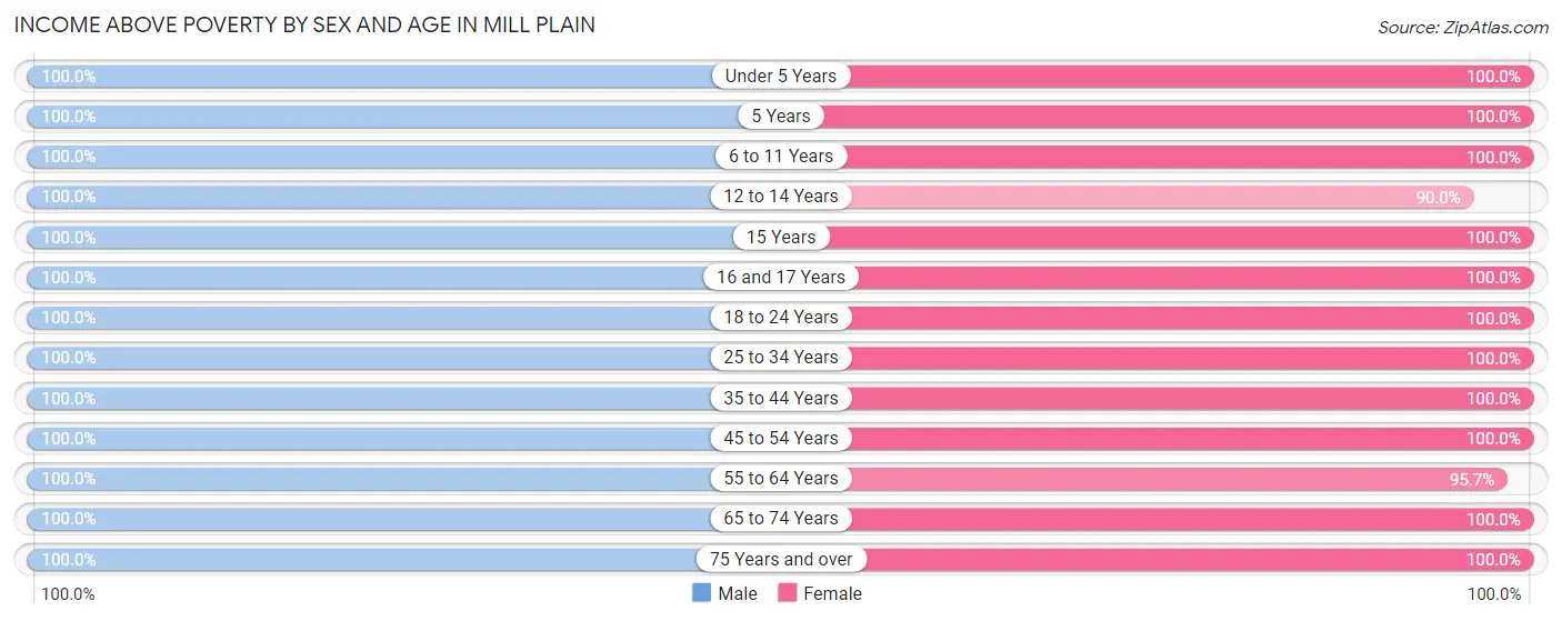 Income Above Poverty by Sex and Age in Mill Plain