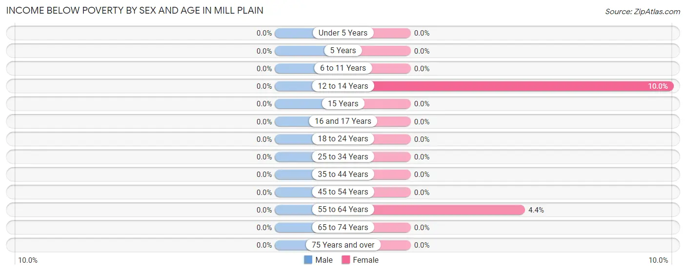 Income Below Poverty by Sex and Age in Mill Plain
