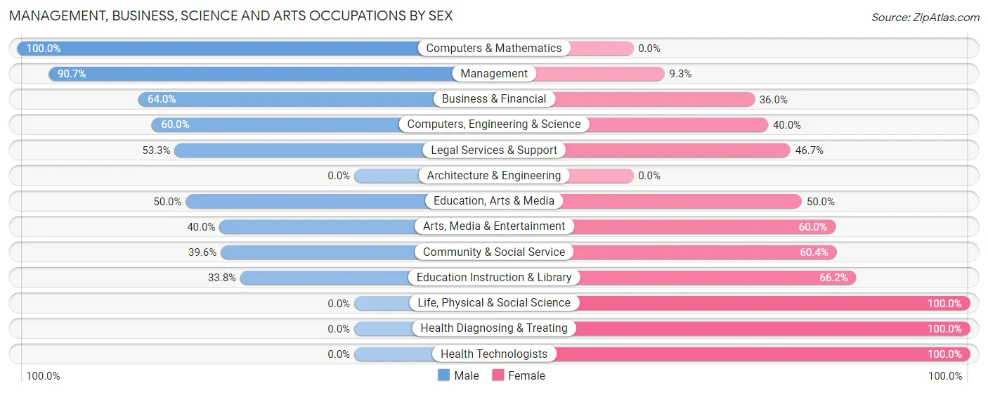 Management, Business, Science and Arts Occupations by Sex in Mill Plain