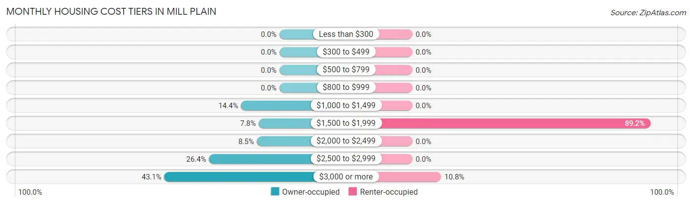 Monthly Housing Cost Tiers in Mill Plain